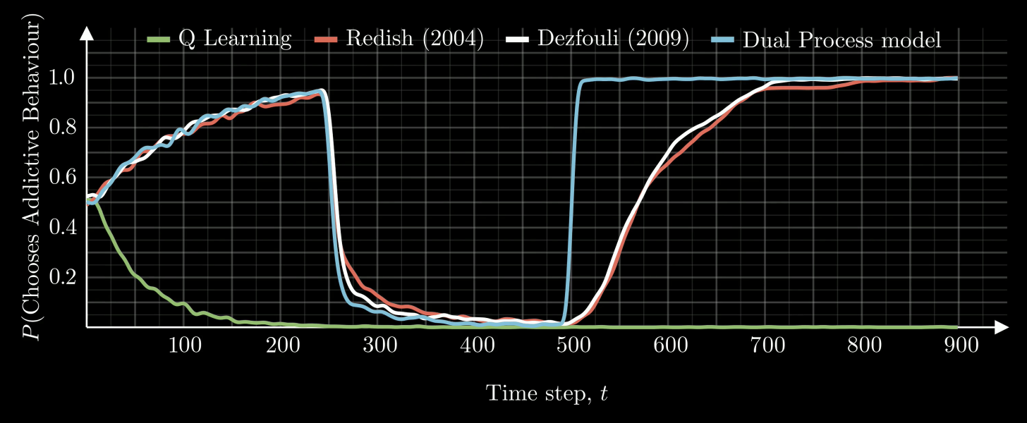 Illustration that dual-process model was only one capable of capturing relapse